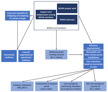 WAGA Impact Assessment benefits