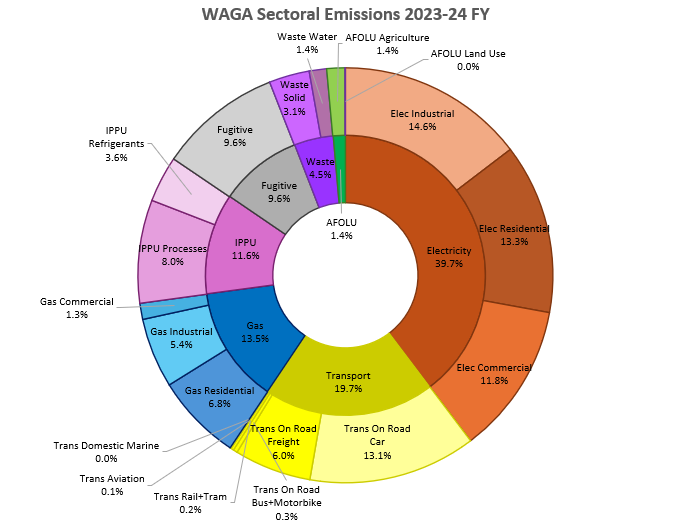 WAGA_sectoral_ emissions_23/24